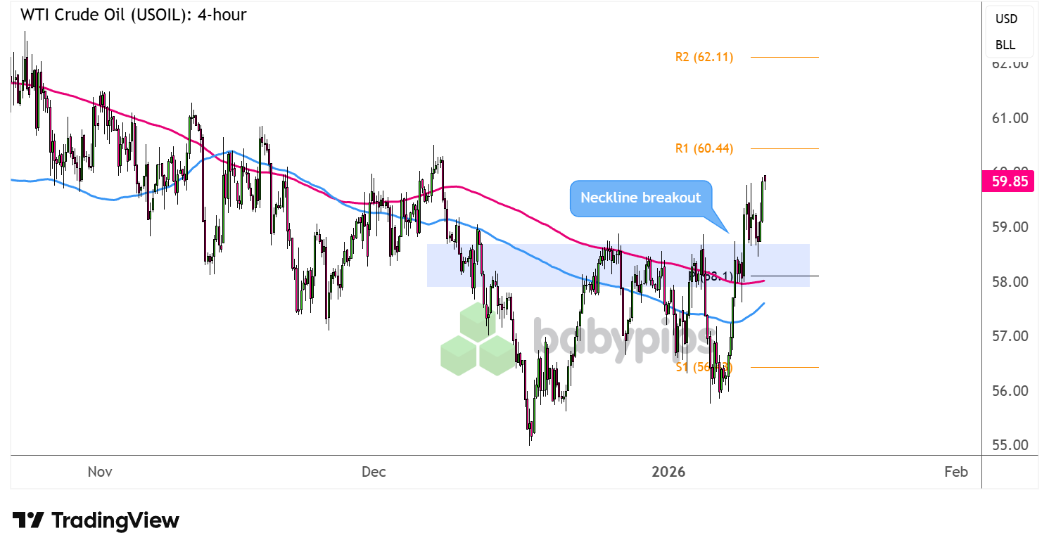 市场分析：WTI原油（USOIL）反转模式确认？