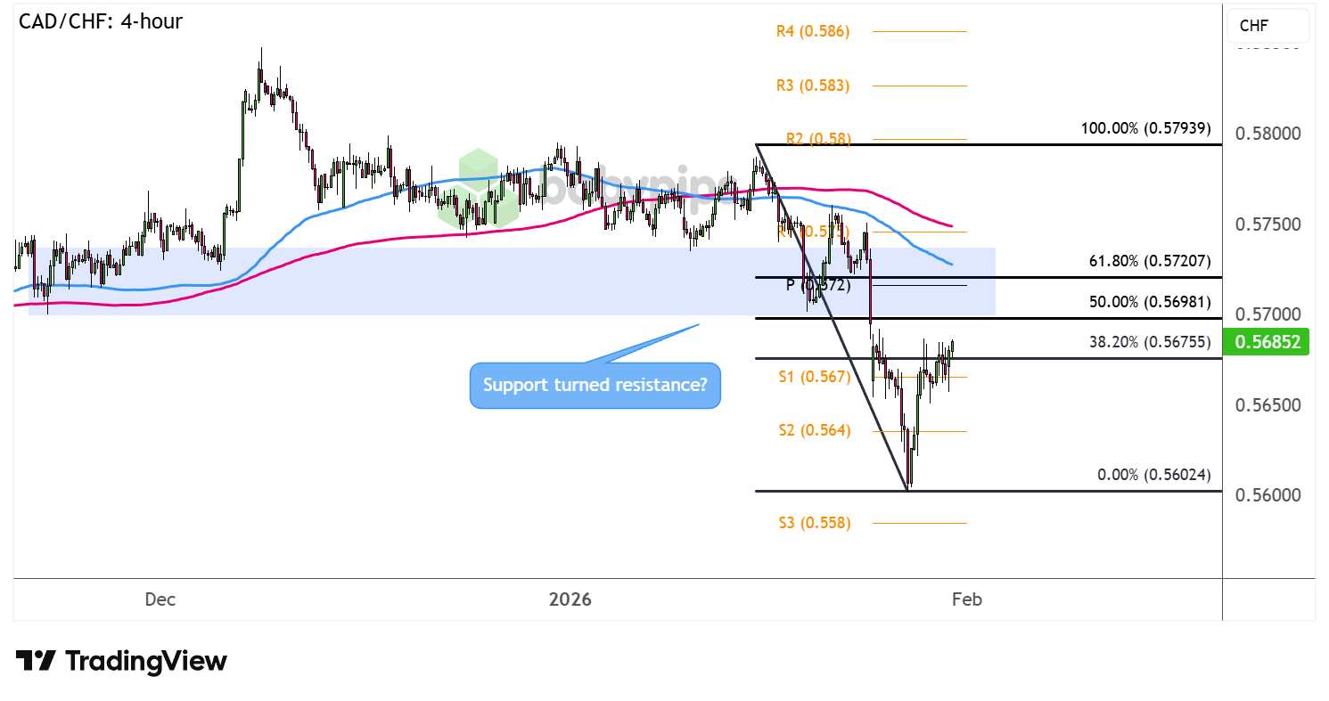 市场分析：CAD/CHF准备重新测试0.5700的前支撑？
