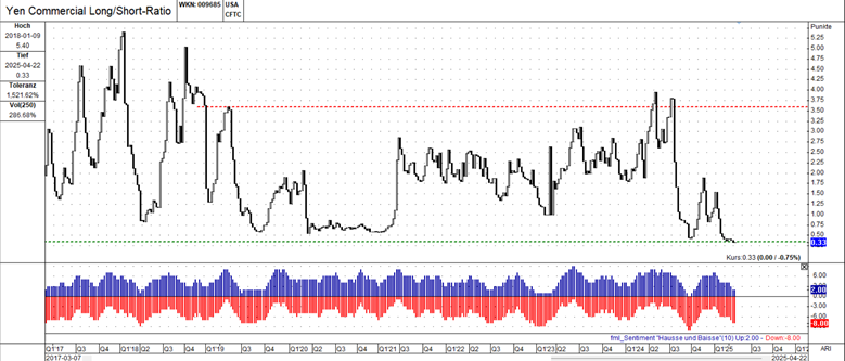 日元反转即将来临？“聪明资金”的持仓和USD/JPY走势图的暗示