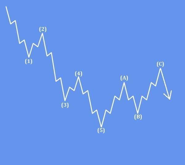 GBP/NZD形成看跌形态 – 艾略特波动理论的短期分析_海马财经