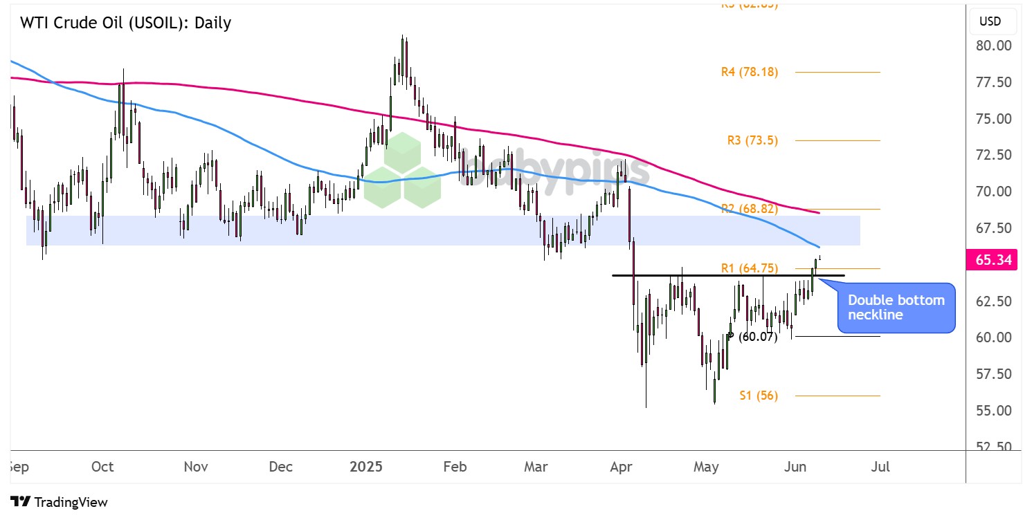 图表艺术：WTI原油（USOIL）反弹接近67.50美元关注区
