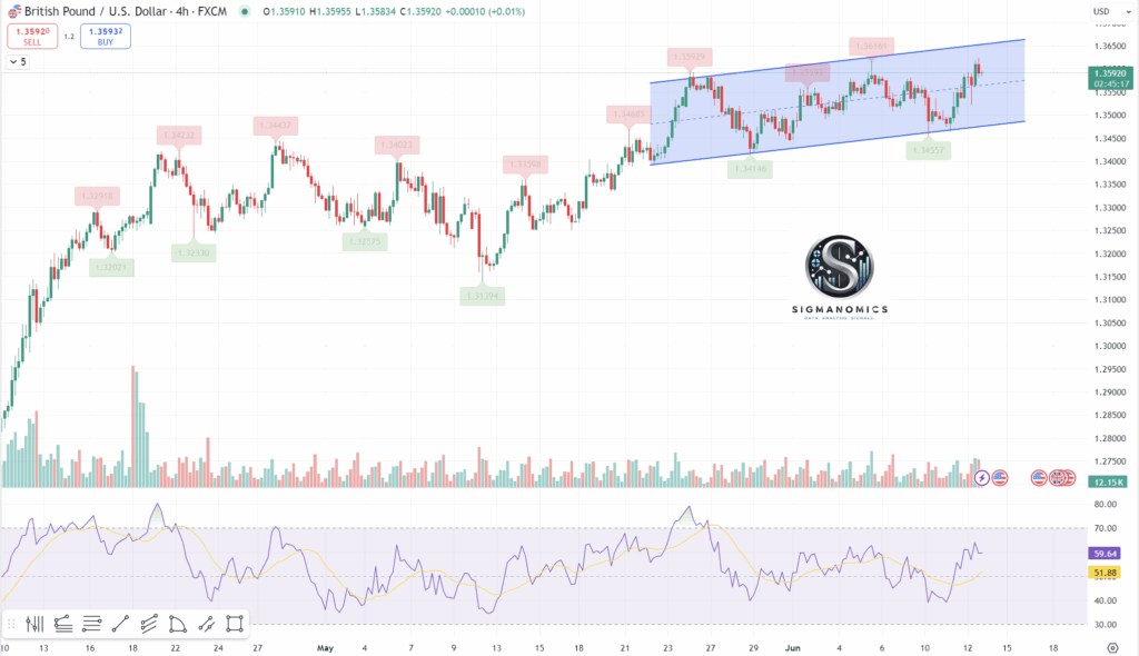 英镑/美元达到了自2022年2月以来的最高水平