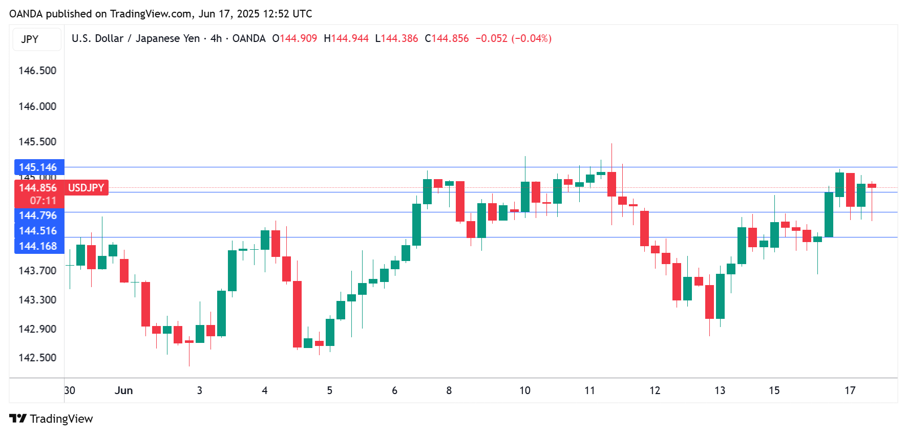 日本央行维持利率在0.5%，美国零售销售下滑，日元保持稳定