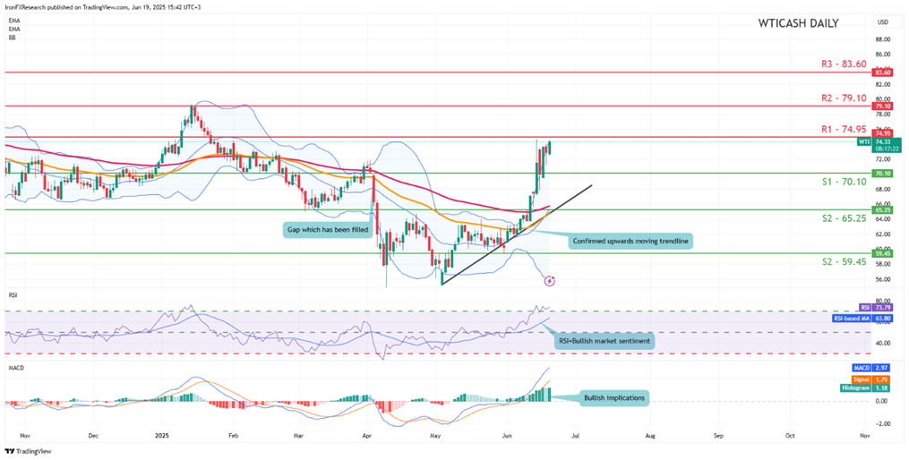 石油展望：美国考虑对伊朗发动袭击