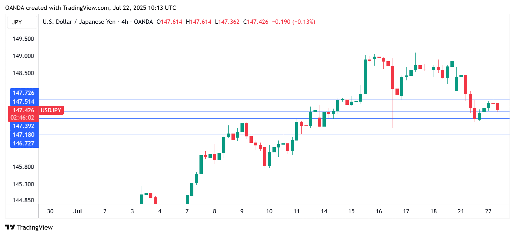 日本央行对选举政策影响不大，日元下跌