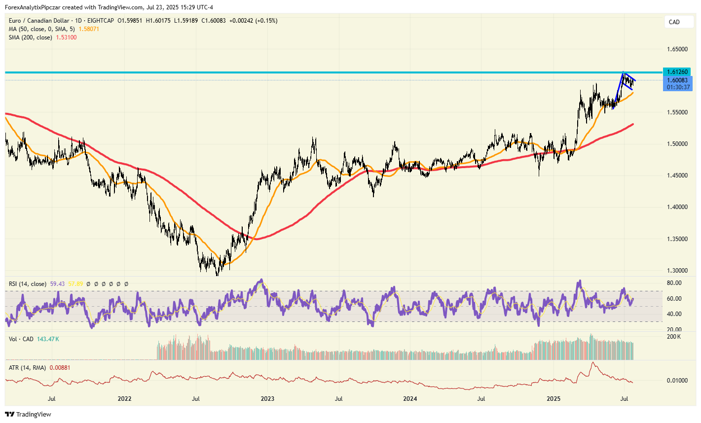 今日图表：欧元/加元