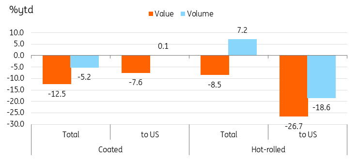 疲软的钢铁出口可能反映的不仅仅是关税影响_TMGM中国官网